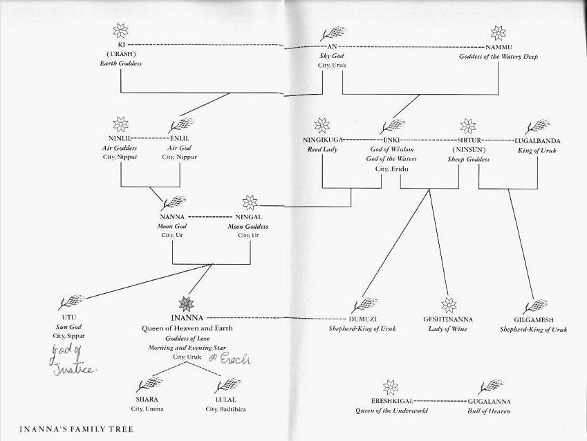 Anunaiki Family Tree